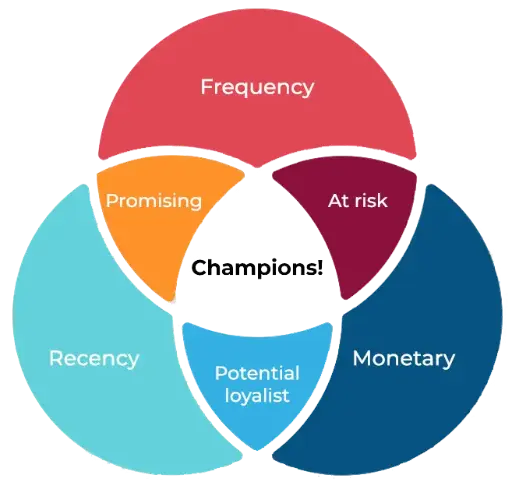 RFM Analysis - Marketing Strategy