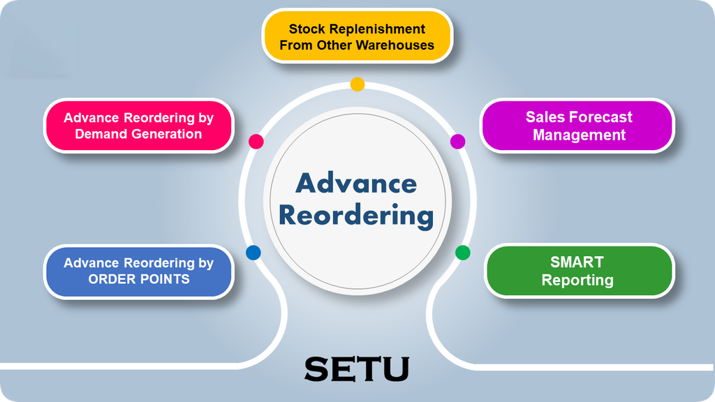 Advance Reordering User Guide
