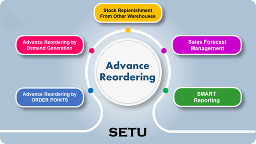 Advance Reordering User Guide